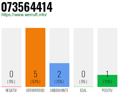 Rufnummer 073564414 Telefonnummer 073564414