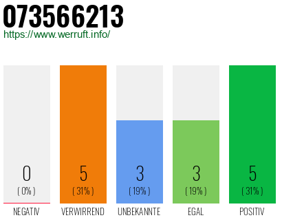Rufnummer 073566213 Telefonnummer 073566213
