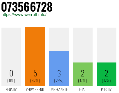 Rufnummer 073566728 Telefonnummer 073566728