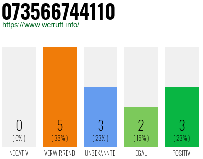 Rufnummer 073566744110 Telefonnummer 073566744110