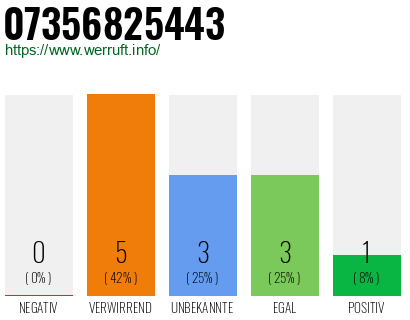 Rufnummer 07356825443 Telefonnummer 07356825443
