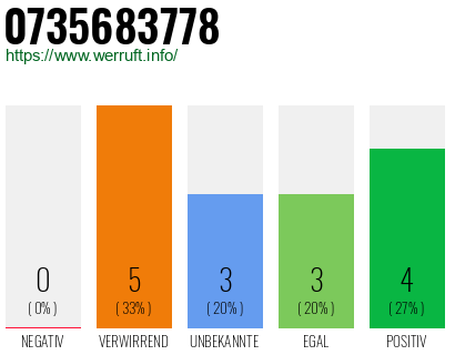 Rufnummer 0735683778 Telefonnummer 0735683778