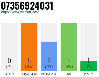 Rufnummer 07356924031 Telefonnummer 07356924031