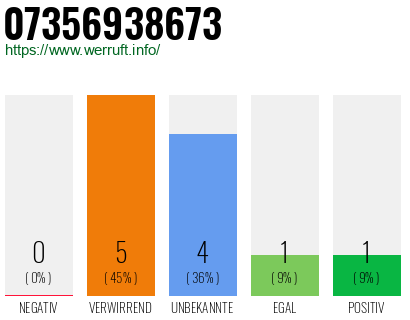 Rufnummer 07356938673 Telefonnummer 07356938673