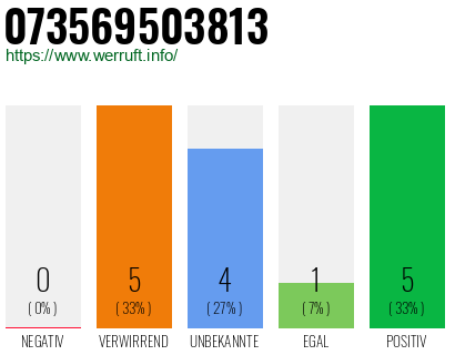Rufnummer 073569503813 Telefonnummer 073569503813