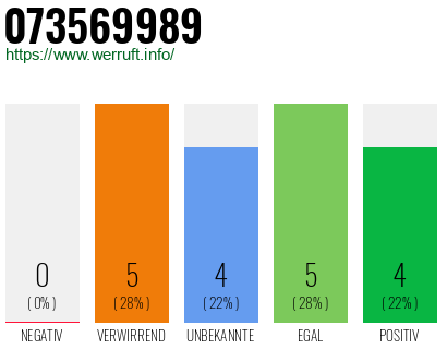Rufnummer 073569989 Telefonnummer 073569989