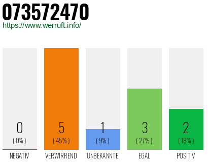 Rufnummer 073572470 Telefonnummer 073572470