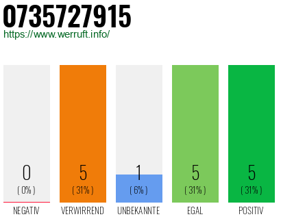 Rufnummer 0735727915 Telefonnummer 0735727915
