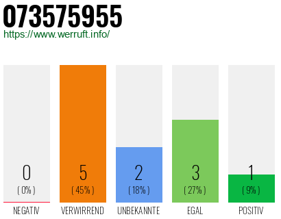 Rufnummer 073575955 Telefonnummer 073575955