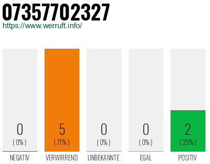 Rufnummer 07357702327 Telefonnummer 07357702327