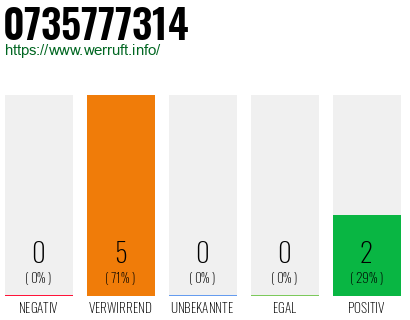 Rufnummer 0735777314 Telefonnummer 0735777314