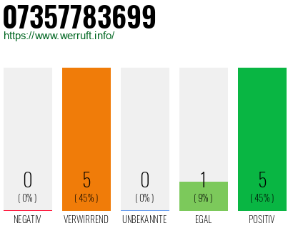 Rufnummer 07357783699 Telefonnummer 07357783699