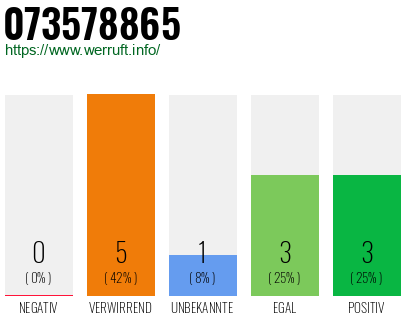 Rufnummer 073578865 Telefonnummer 073578865