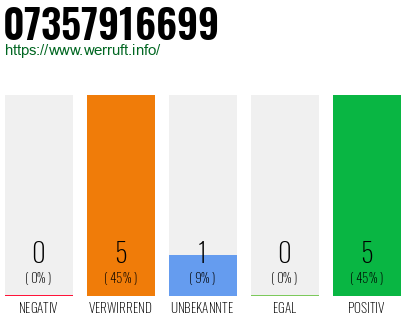 Rufnummer 07357916699 Telefonnummer 07357916699