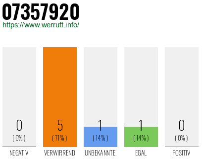 Rufnummer 07357920 Telefonnummer 07357920