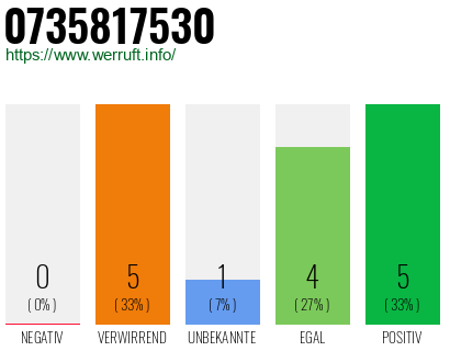Rufnummer 0735817530 Telefonnummer 0735817530