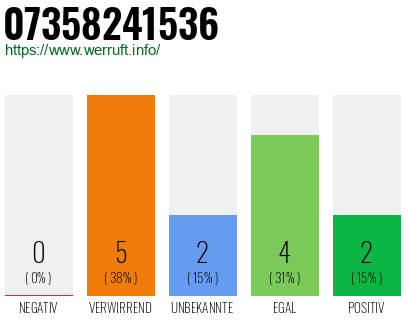 Rufnummer 07358241536 Telefonnummer 07358241536
