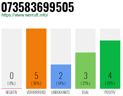 Rufnummer 073583699505 Telefonnummer 073583699505