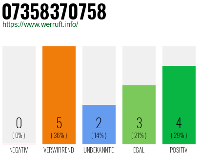 Rufnummer 07358370758 Telefonnummer 07358370758