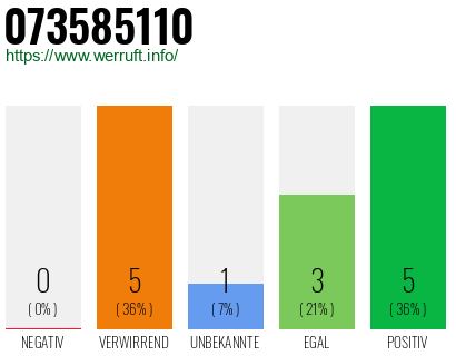 Rufnummer 073585110 Telefonnummer 073585110
