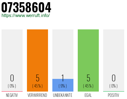 Rufnummer 07358604 Telefonnummer 07358604