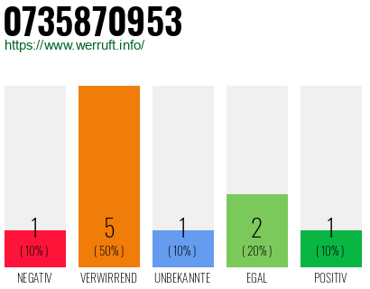 Rufnummer 0735870953 Telefonnummer 0735870953