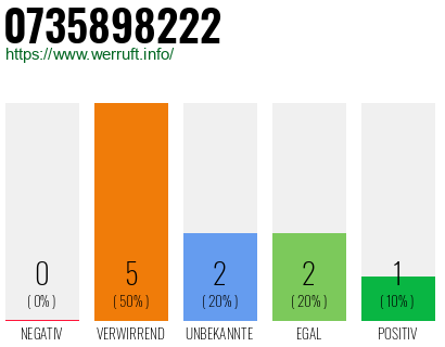 Rufnummer 0735898222 Telefonnummer 0735898222
