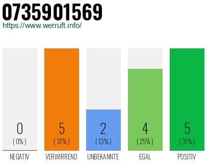 Rufnummer 0735901569 Telefonnummer 0735901569