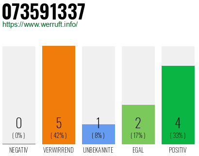 Rufnummer 073591337 Telefonnummer 073591337