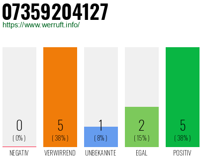 Rufnummer 07359204127 Telefonnummer 07359204127