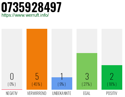 Rufnummer 0735928497 Telefonnummer 0735928497