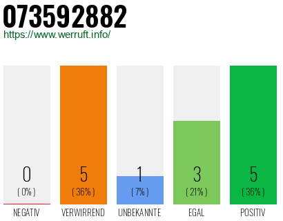 Rufnummer 073592882 Telefonnummer 073592882