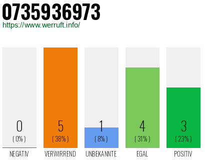 Rufnummer 0735936973 Telefonnummer 0735936973
