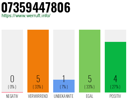 Rufnummer 07359447806 Telefonnummer 07359447806