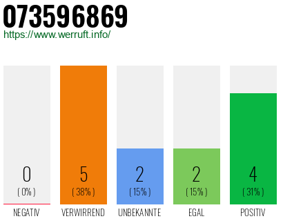 Rufnummer 073596869 Telefonnummer 073596869