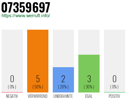 Rufnummer 07359697 Telefonnummer 07359697
