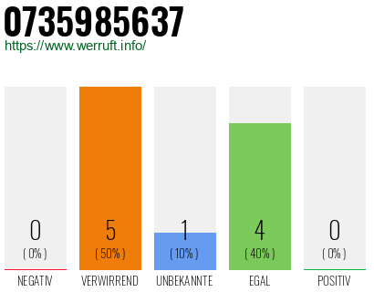 Rufnummer 0735985637 Telefonnummer 0735985637
