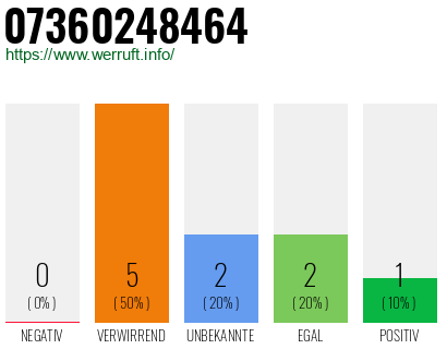 Rufnummer 07360248464 Telefonnummer 07360248464