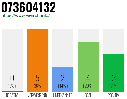 Rufnummer 073604132 Telefonnummer 073604132