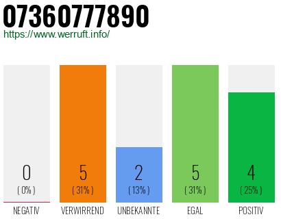 Rufnummer 07360777890 Telefonnummer 07360777890