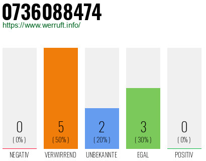 Rufnummer 0736088474 Telefonnummer 0736088474
