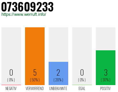Rufnummer 073609233 Telefonnummer 073609233