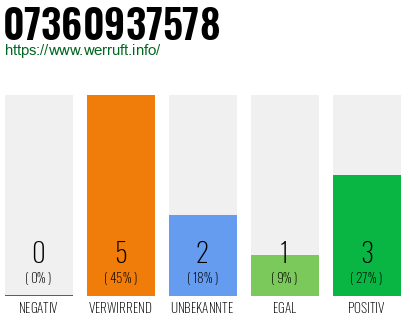 Rufnummer 07360937578 Telefonnummer 07360937578