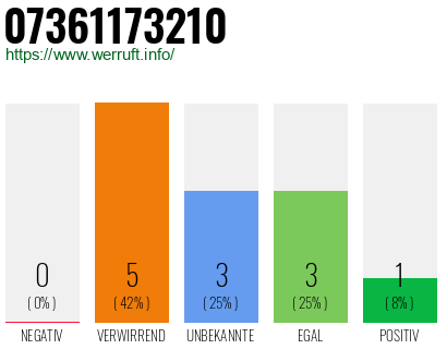 Rufnummer 07361173210 Telefonnummer 07361173210