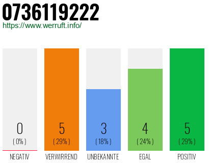 Rufnummer 0736119222 Telefonnummer 0736119222