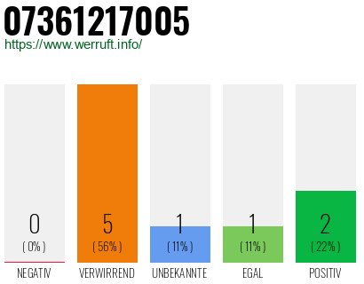 Rufnummer 07361217005 Telefonnummer 07361217005