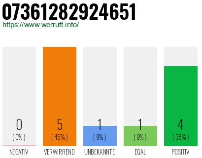 Rufnummer 07361282924651 Telefonnummer 07361282924651