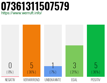 Rufnummer 07361311507579 Telefonnummer 07361311507579