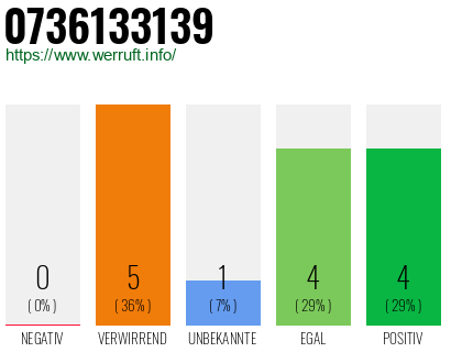 Rufnummer 0736133139 Telefonnummer 0736133139
