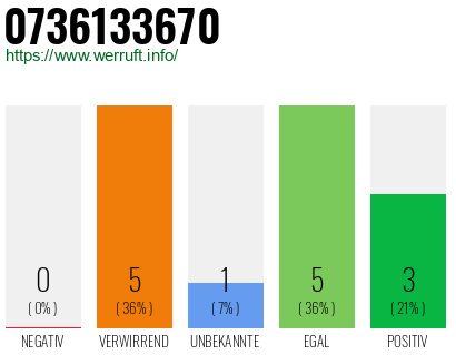 Rufnummer 0736133670 Telefonnummer 0736133670